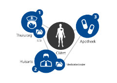 Samenwerking in de zorgketen