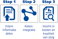 integrale informatievoorziening