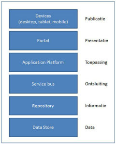 Informatie architectuur in de zorg